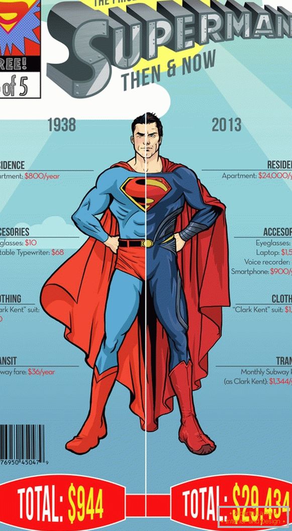 Infografika ročních výdajů supermana